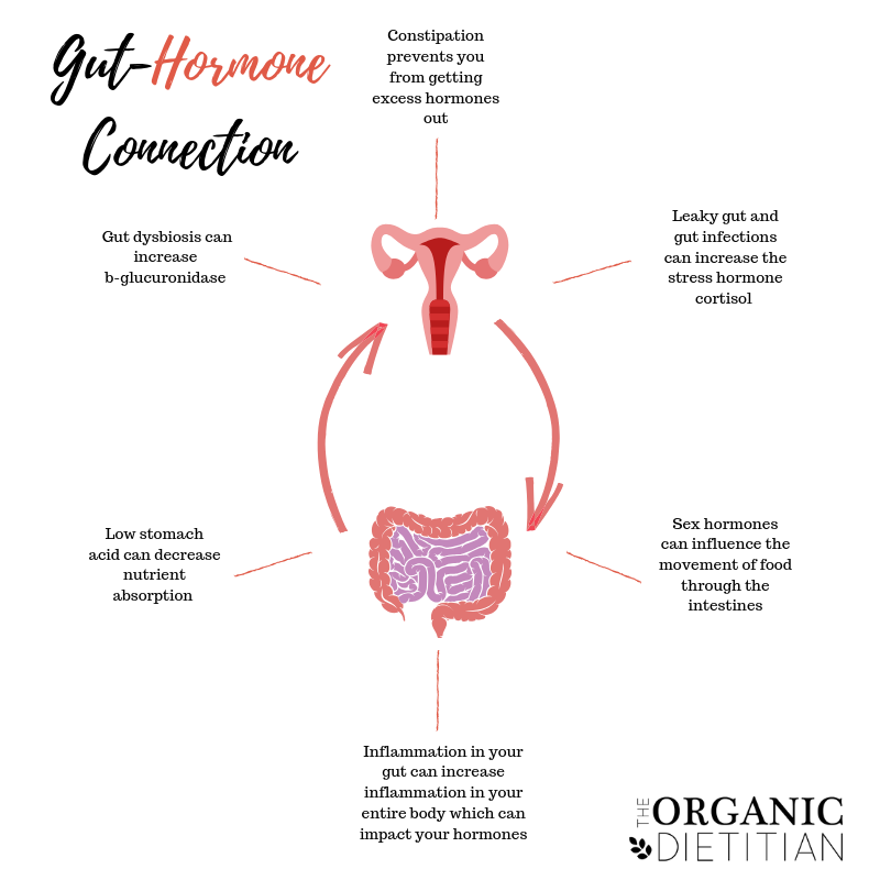 Hormonal imbalance and digestive health